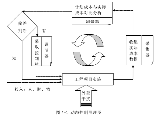 图 2-1 动态控制原理图