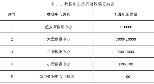 表 1-1 数据中心按机架规模分类表