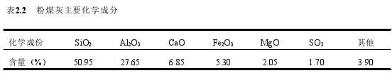表2.2 粉煤灰主要化学成分