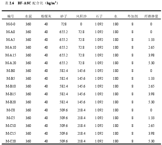 表 2.6 BF-ASC 配合比（kg/m3）