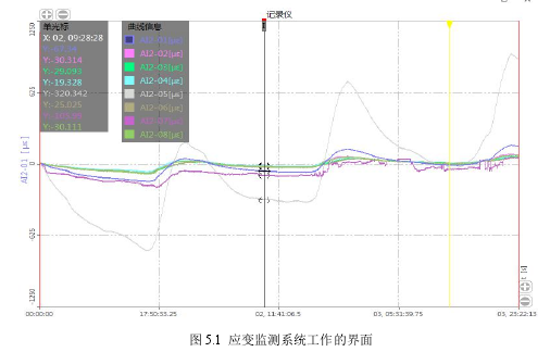 图5.1 应变监测系统工作的界面