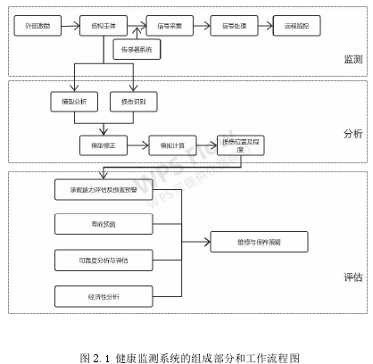 图2.1 健康监测系统的组成部分和工作流程图