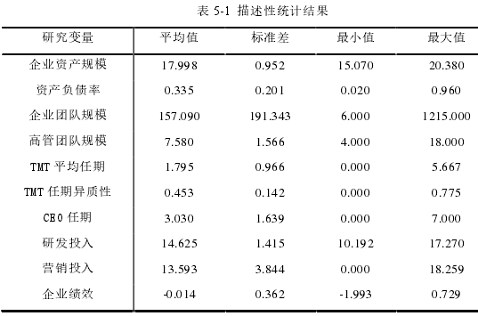 表 5-1 描述性统计结果