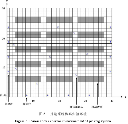 图 6.1 拣选系统仿真实验环境