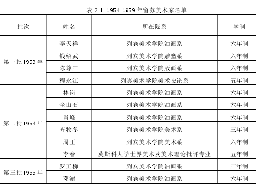 表 2-1 1954-1959 年留苏美术家名单