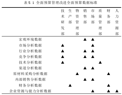 表 5.1 全面预算管理改进全面预算数据标准