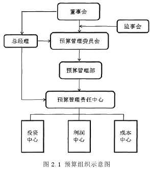 图 2.1 预算组织示意图