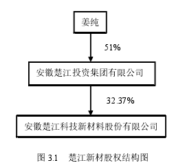 图 3.1 楚江新材股权结构图