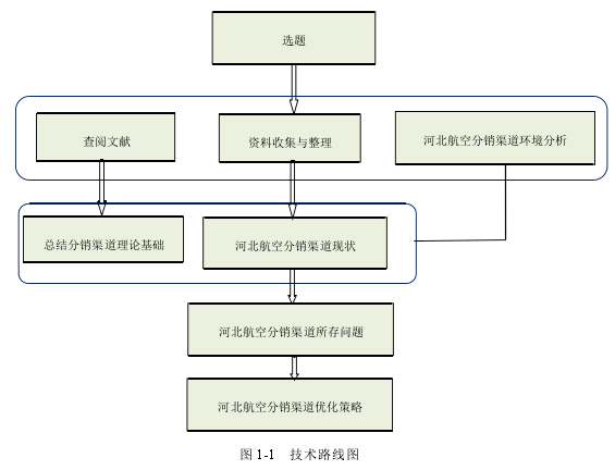 图 1-1 技术路线图