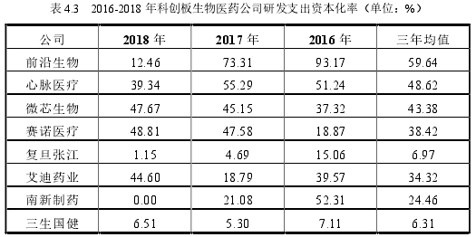 表 4.3 2016-2018 年科创板生物医药公司研发支出资本化率（单位：%）