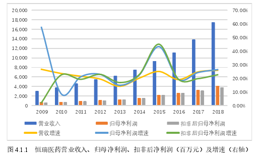 图 4.1.1 恒瑞医药营业收入、归母净利润、扣非后净利润（百万元）及增速（右轴）