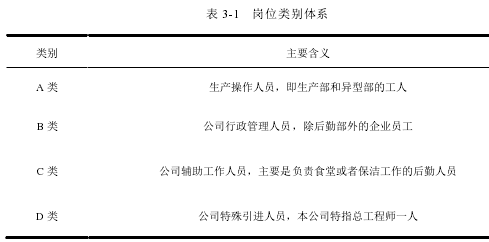 表 3-1 岗位类别体系