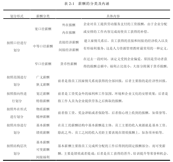 表 2-1 薪酬的分类及内涵