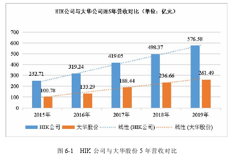 图 6-1 HIK 公司与大华股份 5 年营收对比