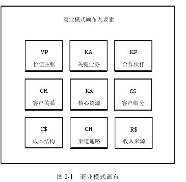 图 2-1 商业模式画布