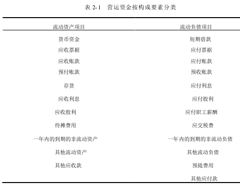 表 2-1 营运资金按构成要素分类