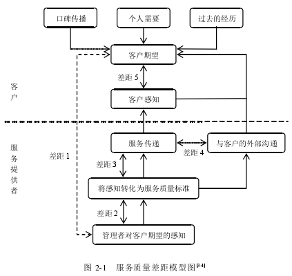 图 2-1 服务质量差距模型图