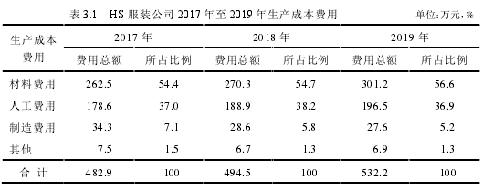 表 3.1 HS服装公司 2017年至 2019年生产成本费用