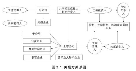 图 2.1 关联方关系图