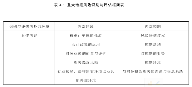 表 3.1 重大错报风险识别与评估框架表