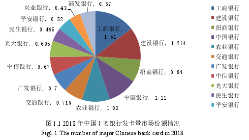 图 1.1 2018 年中国主要银行发卡量市场份额情况