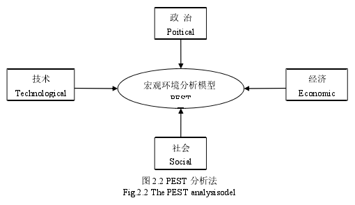 图 2.2 PEST 分析法