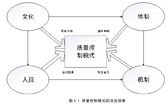 图 5.1 质量控制模式的决定因素