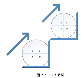 图 2.1 PDCA 循环