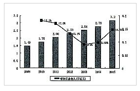 图１－１：２００９－２０１５年中国餐饮行业收入单位：万亿元