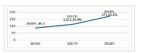 2016年—2018年网络女主播数量变化情况