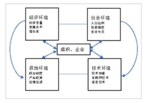 PEST分析模型图