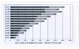 福建SY集团规模增长示意图(销售额与营业网点数)