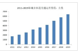 2011-2019年我国城市轨道交通运营里程变化图