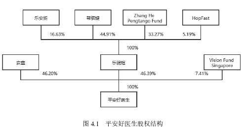 图 4.1 平安好医生股权结构