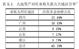 表 5.1 入池资产对应承租人前五大地区分布