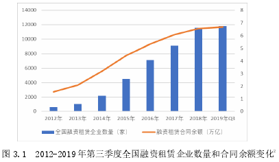 图 3.1 2012-2019 年第三季度全国融资租赁企业数量和合同余额变化