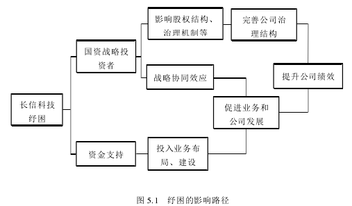 图 5.1 纾困的影响路径