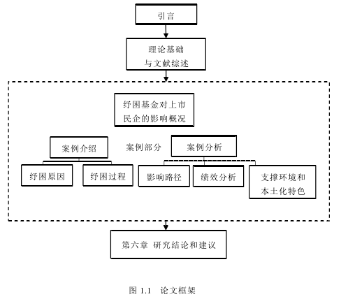 图 1.1 论文框架