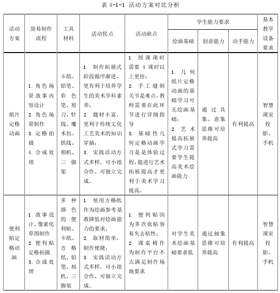 表 4-1-1 活动方案对比分析