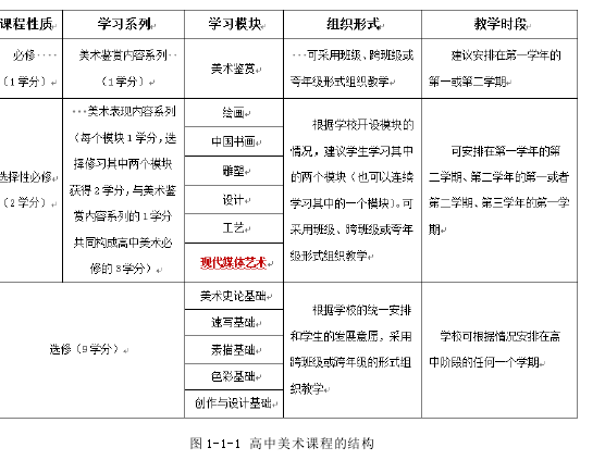 图 1-1-1 高中美术课程的结构