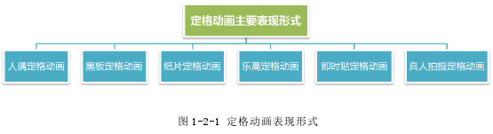 图 1-2-1 定格动画表现形式