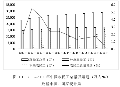 图 1.1 2009-2018 年中国农民工总量及增速（万人/%）