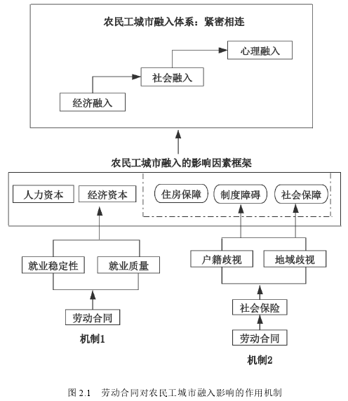 图 2.1 劳动合同对农民工城市融入影响的作用机制