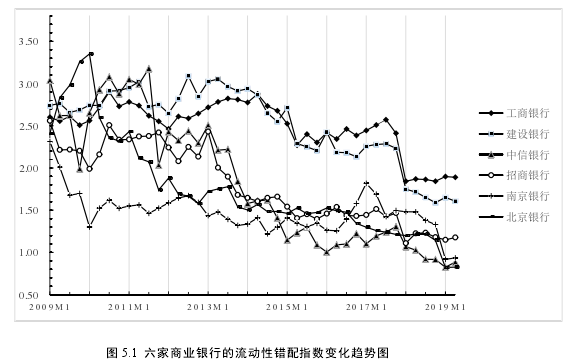 图 5.1 六家商业银行的流动性错配指数变化趋势图