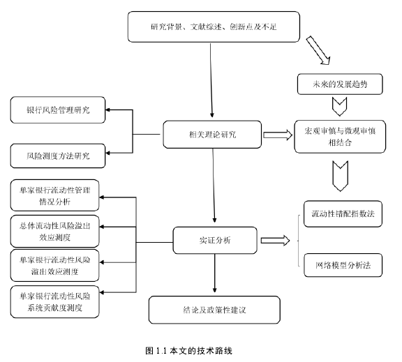 图 1.1 本文的技术路线