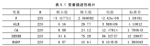 表 5.1 变量描述性统计