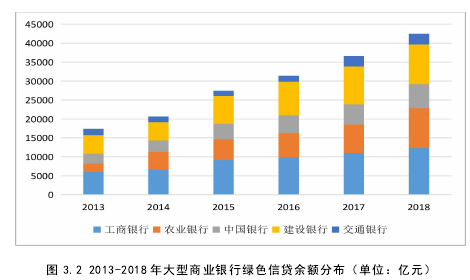 图 3.2 2013-2018 年大型商业银行绿色信贷余额分布（单位：亿元）