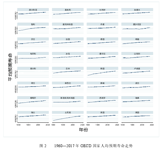 图 2 1960—2017 年 OECD 国家人均预期寿命走势