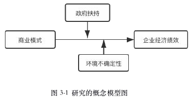 图3-1 研究的概念模型图