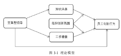 图 3-1 理论模型